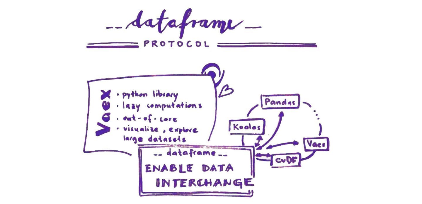 Dataframe protocol will enable data interchange between different dataframe libraries for example cuDF, Vaex, Koalas, Pandas, etc. From all of these Vaex is the library for which the implementation of the dataframe protocol was attempted. Vaex is a high performance Python library for lazy Out-of-Core DataFrames.