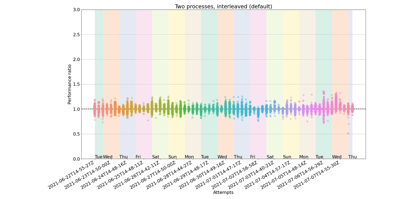 Reliability of benchmarks in GitHub Actions. This 2D plot shows a 16-day timeseries in the X axis. Each data point in the X axis corresponds to a cloud of 75 measurements (one per benchmark test). The y-axis spread of each cloud corresponds to the performance ratio. Ideal measurements would have a performance ratio of 1.0, since both runs returned the exact same performance. In practice this does not happen and we can observe ratios between 0.6 and 1.5. This plot shows that while there is an observable y-spread, it is small enough to be considered sensitive to performance regressions of more than 50%.