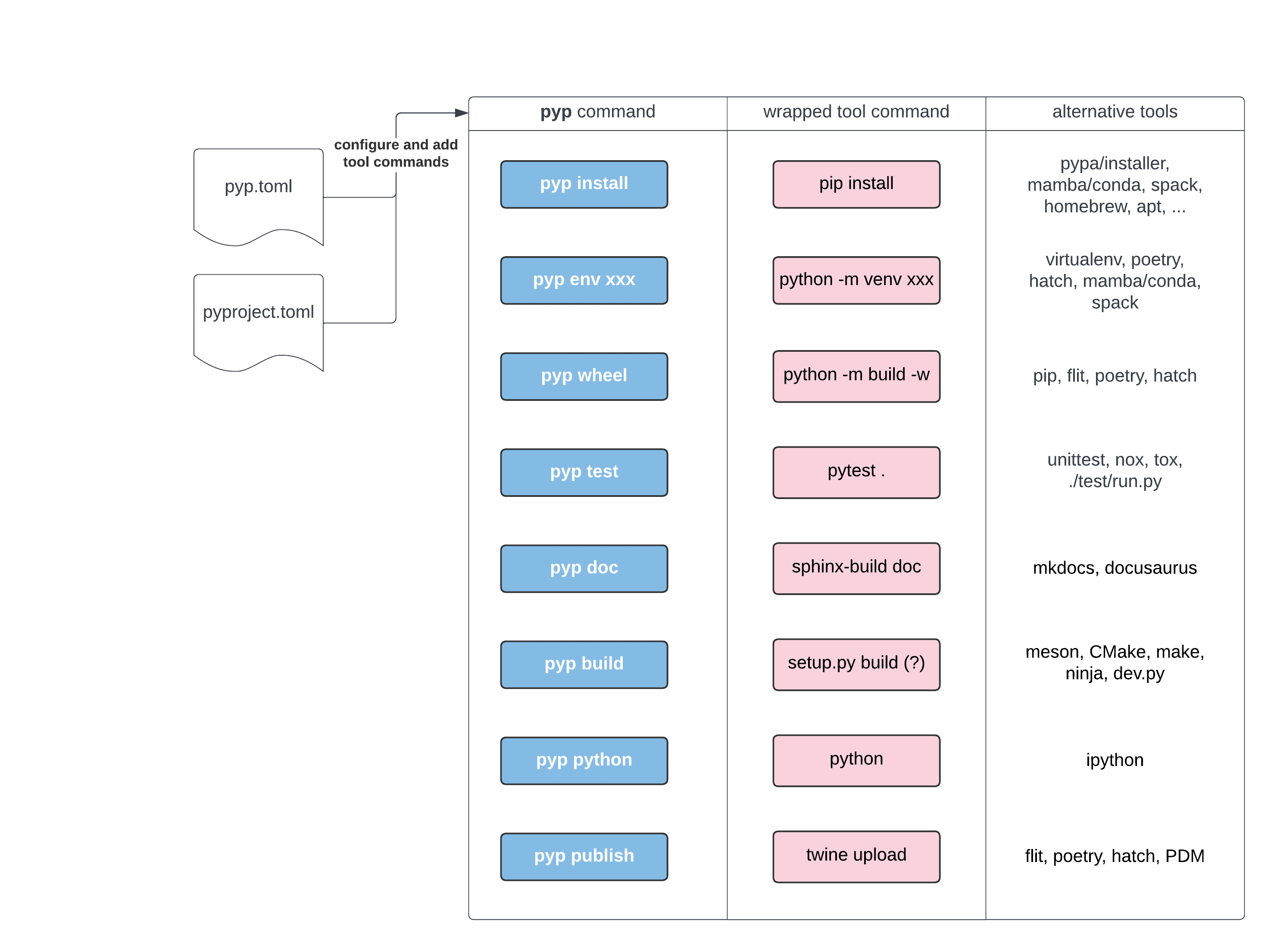 A diagram of a workflow tool named pyp. The diagram has three swim lanes, with the first one showing the pyp commands, the second one showing the underlying tool it wraps (e.g., pip or pytest), and the third one shows alternative tools that can perform the same job as the default tool.