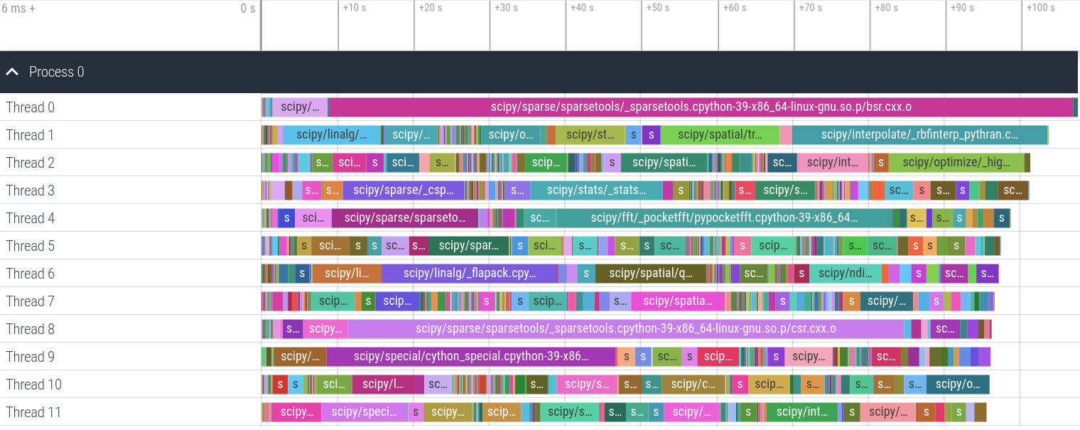 Profiling result of a parallel build of SciPy with Meson