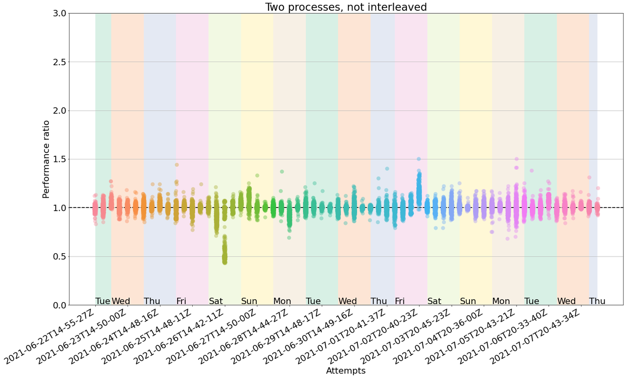 Reliability of benchmarks in GitHub Actions, no interleaving. With no interleaving, the vertical
  spread is more evident, with several clouds spreading beyond the desired interval.
  One particular outlier happened on the first Saturday, with half the cloud below 0.75.
  This 2D plot shows a 16-day timeseries in the X axis. Each data point in the X axis corresponds
  to a cloud of 75 measurements (one per benchmark test). The y-axis spread of each cloud corresponds
  to the performance ratio. Ideal measurements would have a performance ratio of 1.0, since both
  runs returned the exact same performance. In practice this does not happen.