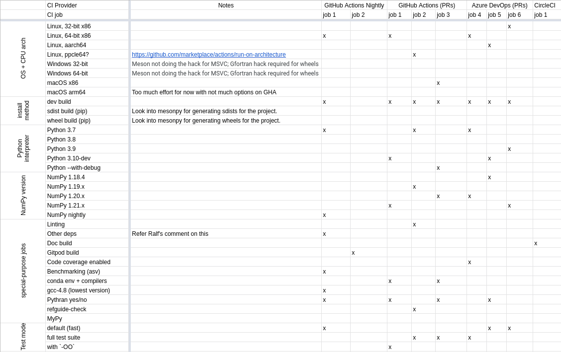 The picture displays the a spreadsheet with rows showing the operating system, CPU Architecture, install method, Python interpreter, Numpy version, special purpose jobs and test modes. The columns on the other hand display notes, GitHub Action Nightly jobs, GitHub Actions PR jobs, Azure DevOps jobs and finally the CircleCI job. We use a cross (X) to display the methodologies that we have marked in our CI matrix for SciPy.