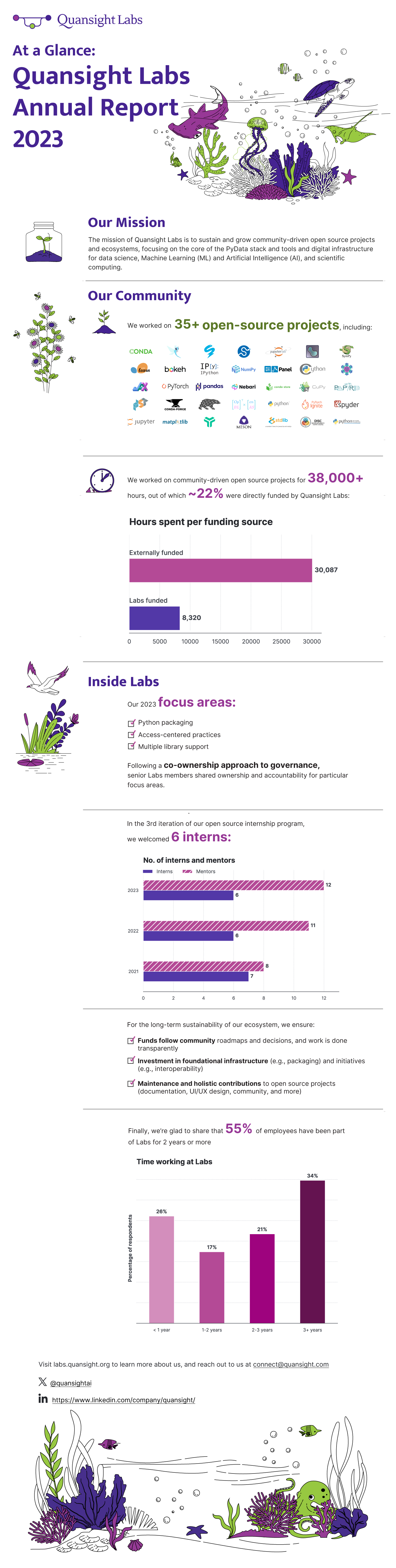 At a Glance: Quansight Labs Annual Report 2023
Section heading: Our mission
The mission of Quansight Labs is to sustain and grow community-driven open source projects and ecosystems, with a focus on the core of the PyData stack and on tools and digital infrastructure for data science, ML/AI, and scientific computing.
Section heading: Our Community
We worked on 35+ open-source projects
Logos for conda, Hypothesis, Numba, SciPy, JupyterLab, Napari, SymPy,  scikit-learn, Bokeh, IPython,  NumPy, Panel, Cython, DataAPIs, JAX, PyTorch, pandas, Nebari, conda-store, CuPy, PaPyri, PyData Sphinx Theme, conda-forge, Polars, OpenBLAS, CPython, PyTorch Ignite, Spyder, Project Jupyter, Matplotlib, Meson, stdlib, NumFOCUS’ Diversity & Inclusion in Scientific Computing, and the Python Software Foundation.
We worked on community-driven open source projects for 38,000+ hours, out of which, ~22% were directly funded by Quansight Labs
A plot shows hours spent per funding source, where 30087 hours were externally funded and 8321 hours were Labs funded
Section heading: Inside Labs
Our 2023 focus areas: Python packaging, Access-centered practices, Multiple library support
Following a co-ownership approach to governance, senior Labs members shared ownership and accountability for particular focus areas
In the 3rd iteration of our open source internship program, we welcomed 6 interns
A plot shows that in 2023, 2022, and 2021, the internship program had 12, 11, and 8 mentors, and 6, 6, and 7 interns, respectively.
For the long-term sustainability of our ecosystem, we ensure: Funds follow community roadmaps and decisions, and work is done transparently; Investment in foundational infrastructure (e.g., packaging) and initiatives (e.g., interoperability); Maintenance and holistic contributions to Open Source projects (documentation, UI/UX design, community, and more)
Finally, we’re glad to share that 55% of our employees have been part of Labs for 2 years or more.
A plot shows time working at Labs, where 26% respondents have worked at Labs for under 1 year, 17% between 1-2 years, 21% between 2-3 years, and 34% for 3 years or more.
Visit labs.quansight.org to learn more about us, and reach out to us at connect@quansight.com
Twitter: @quansightai
LinkedIn: https://www.linkedin.com/company/quansight/