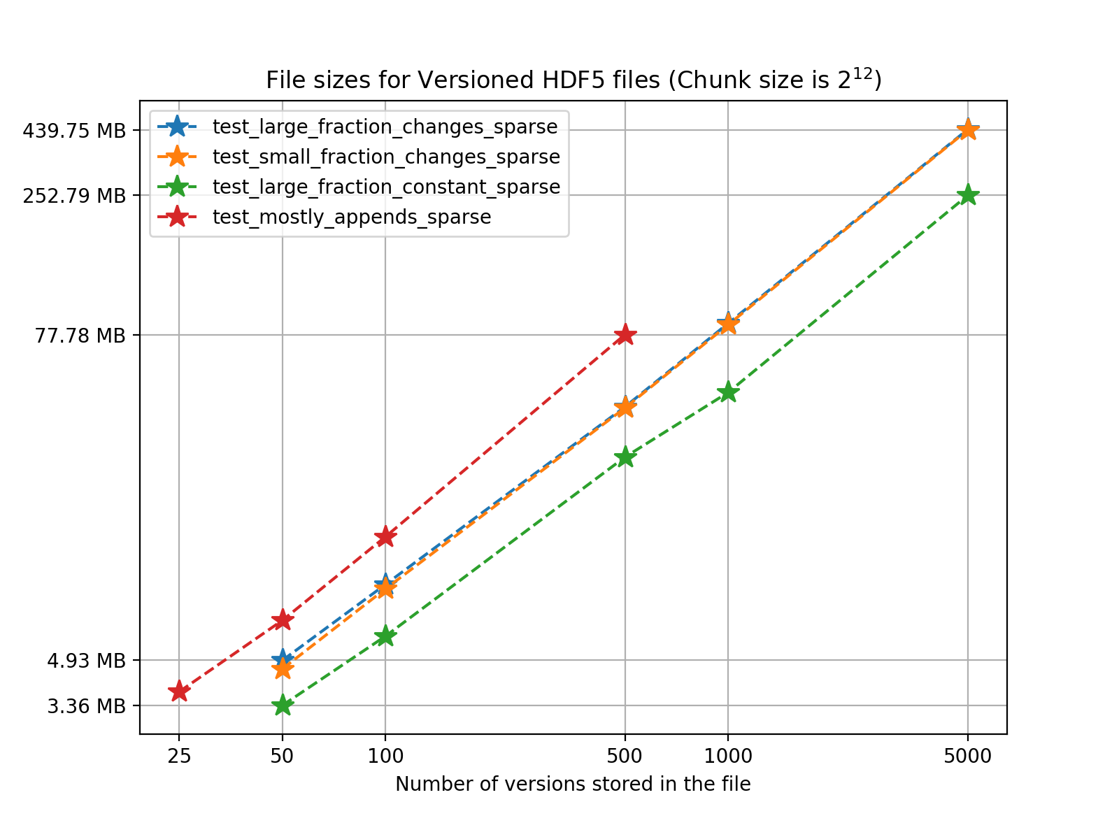 File sizes for `versioned-hdf5` files